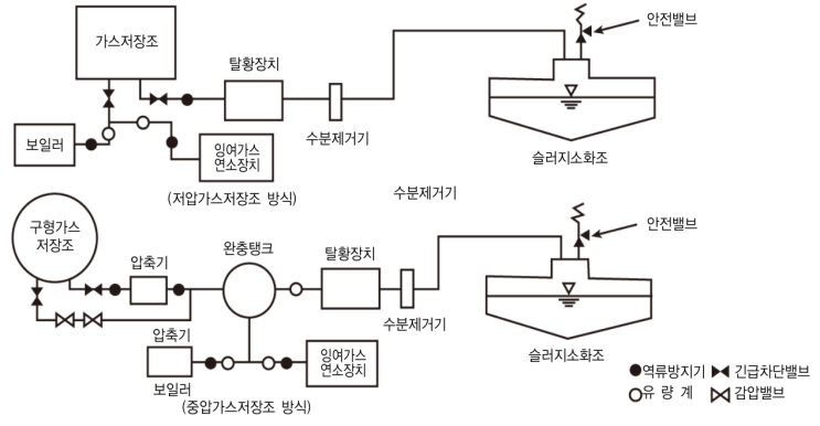 수질관리 114회 3교시 문제 6. 혐기성 소화설비의 안정적 운전을 위한 계측기 연동자동 운전 방안과 바이오가스 안전성 확보를 위한 시설물 계획 및 운전방안을 설명하시오.