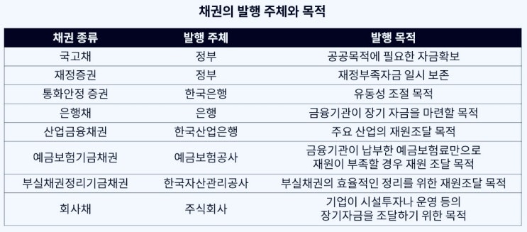  채권(bond)의 종류와 특징(복리채/단리채/할인채/이표채)