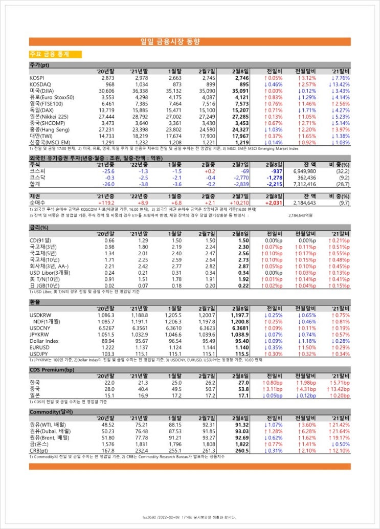  금융시장동향(22.2.8), 금융위원회