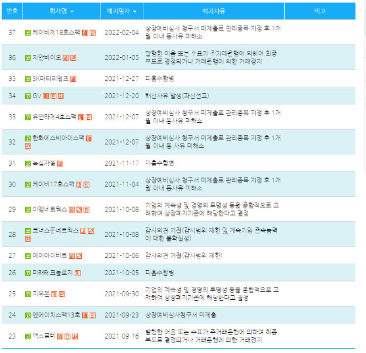 2월 상장폐지 관련 일정 : 신라젠, 쌍용차 등