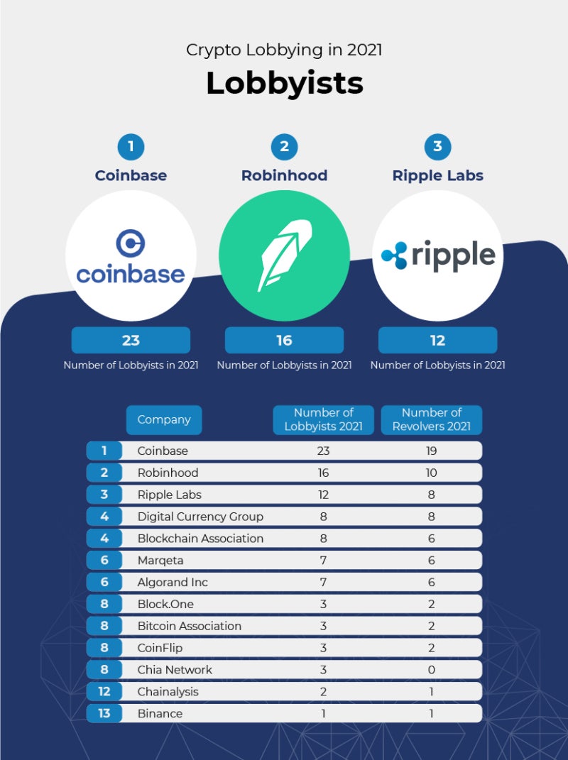 21년 암호화폐 로비 지출액 1. 로빈후드 2. 리플 3. 코인베이스 : 네이버 블로그