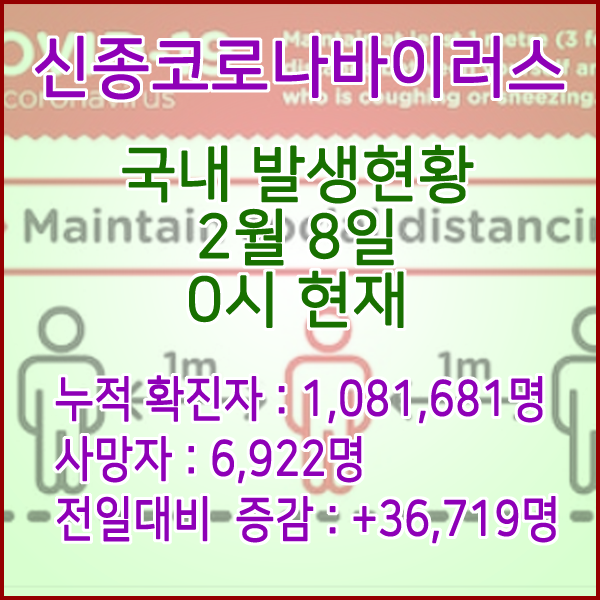  코로나19(코로나바이러스) 2월 8일 0시 신규확진자 36,719명 / 사망자 6,922명