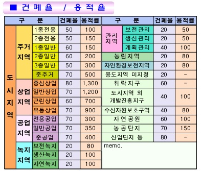 건폐율 / 용적률