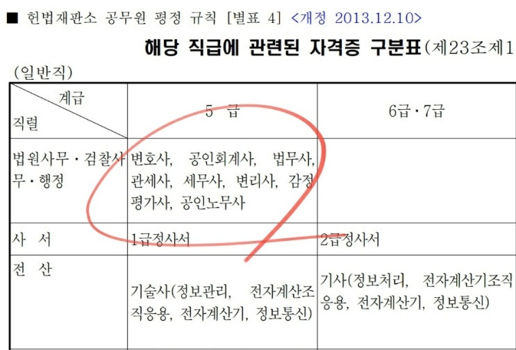  전문직 종류 (문과 8대 전문직 자격증 직무 하는일)