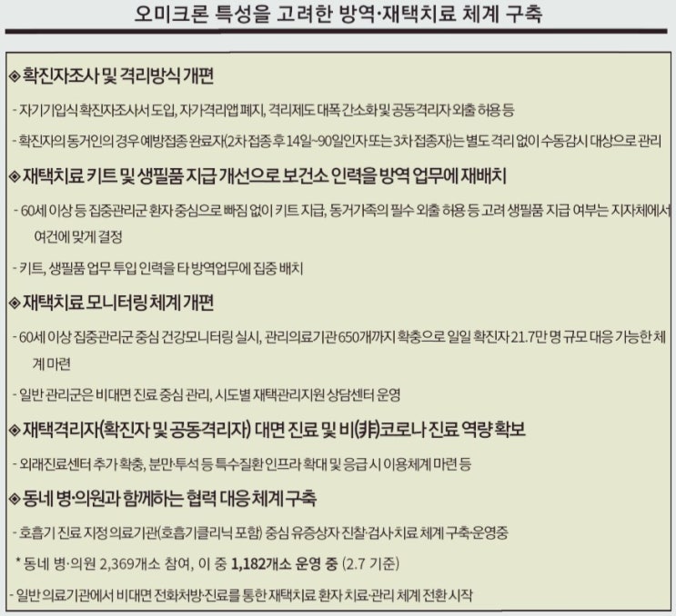 오미크론 확진자 대응체계전환(고위험군관리위주) ,오미크론증상/ 코로나확진자,밀접접촉자기준(접종완료자는 격리면제) 오미크론 확진자 대응체계전환(고위험군관리위주) ,오미크론증상/ 코로나확진자,밀접접촉자기준(접종완료자는 격리면제)