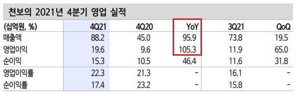 천보 - 4분기 실적 좋았다. 천보 - 4분기 실적 좋았다.