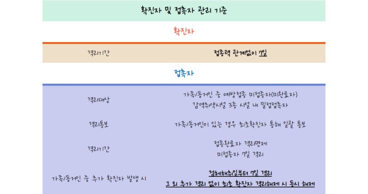  [코로나] 코로나 확진 / 격리 기준 완화 코로나 7일 기준