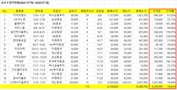 [155] 공모주 수익금은 얼마나 될까? : 공모주 청약결과 A~Z