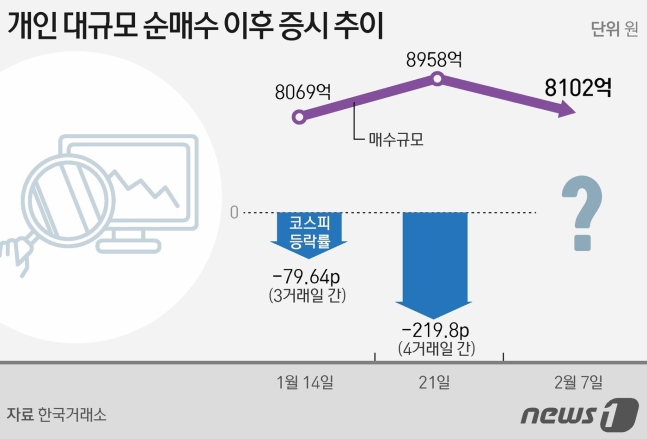 개미, 증시 반등에 '베팅'…증권가 "하락장 또 온다" 개미, 증시 반등에 '베팅'…증권가 "하락장 또 온다"