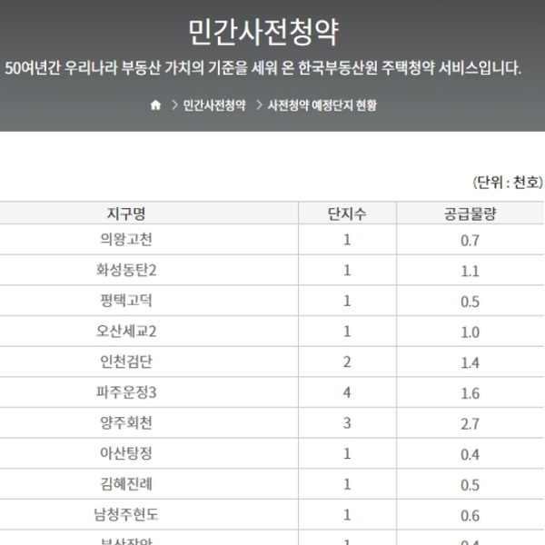  22년 3차 민간분양 사전청약(양주회천, 파주운정3지구)모집 공고