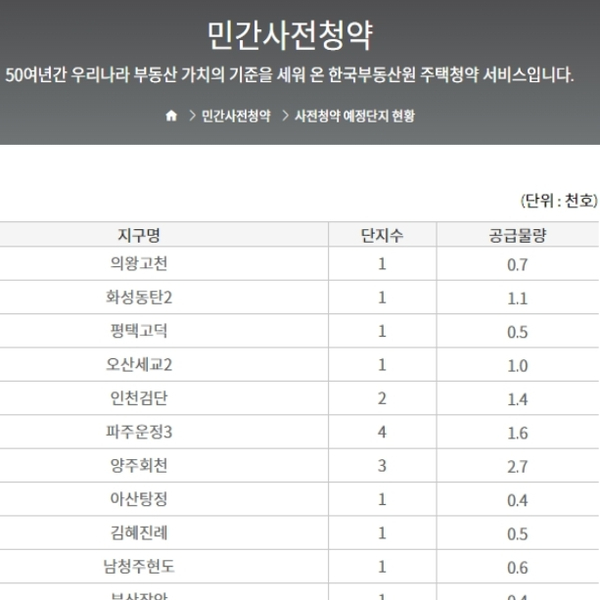 22년 3차 민간분양 사전청약(양주회천, 파주운정3지구)모집 공고