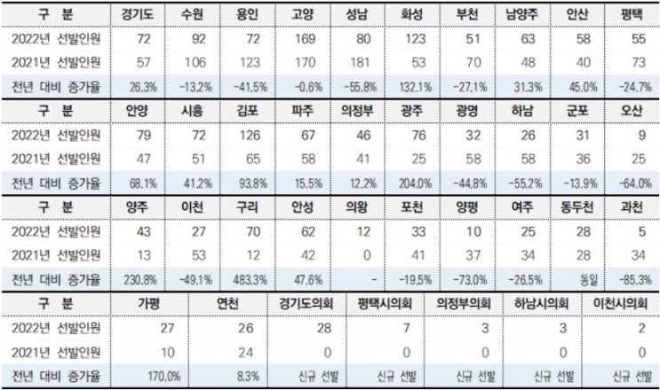 2022년 경기도 지방직 공무원 시험, 채용규모 분석 및 지원 전략