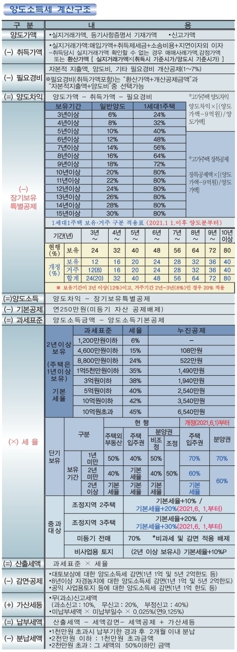  양도세 계산