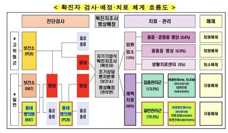  [코로나 일지] 과정 총정리 < 개편된 확진자 검사, 배정, 치료체계>  RAT-증상발현-PCR-역학조사-격리-격리해제 (끝!)