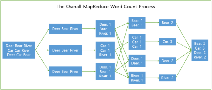  MapReduce 시작하기