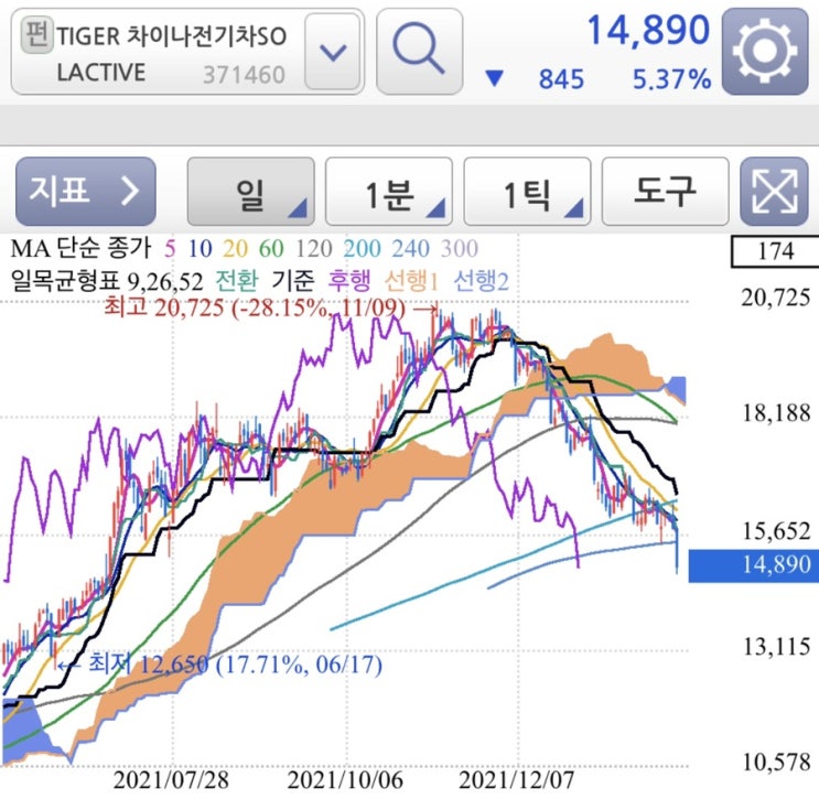 중국주식 하락세 (타이거 차이나 전기차, 항셍테크 ETF) 주가 하락 이유 (미국 미검증리스트 추가)