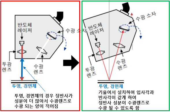  레이져 변위 센서 선정