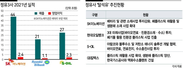 석유로 벌어 ‘脫석유’ 준비하는 정유사 석유로 벌어 ‘脫석유’ 준비하는 정유사