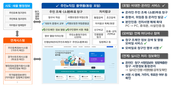 주민이 직접 조례 제·개정 청구, 온라인으로 가능합니다(주민참여 온라인플랫폼,‘주민이(e)직접’2.8.(화) 서비스 개시)_행정안전부 주민이 직접 조례 제·개정 청구, 온라인으로 가능합니다(주민참여 온라인플랫폼,‘주민이(e)직접’2.8.(화) 서비스 개시)_행정안전부