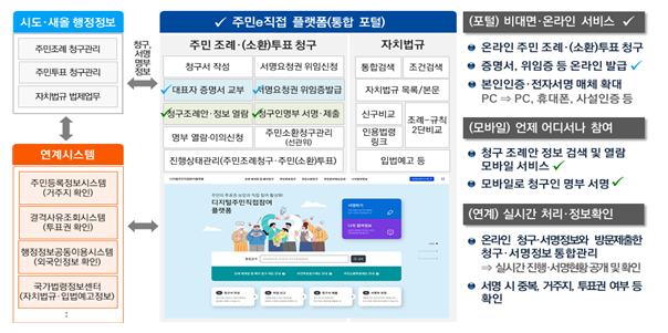 주민이 직접 조례 제·개정 청구, 온라인으로 가능합니다(주민참여 온라인플랫폼,‘주민이(e)직접’2.8.(화) 서비스 개시)_행정안전부