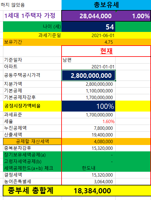  종부세에서 농특세란?