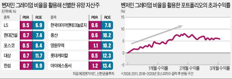  증시 반등 구간선 자산주 매력 (저평가 자산주)