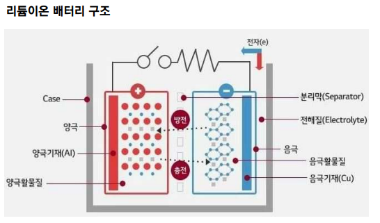  [2차전지] 양극재, 음극재, 분리막의 기술변화(f. 도핑, 코팅, 단결정, 실리콘 채용 등)