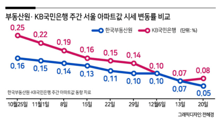  서울 집값하락? 한국부동산원, KB부동산 시세 차이에 대해