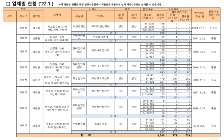 거제시 미분양 : 2022년 1월말 기준 거제시 미분양 : 2022년 1월말 기준