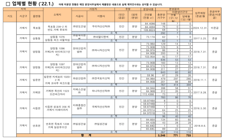 거제시 미분양 : 2022년 1월말 기준