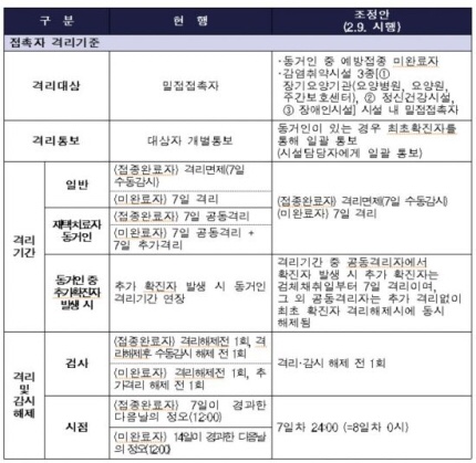  만3세 유아 코로나 확진 후 증상 및 후기(2/9새로운 방역지침)
