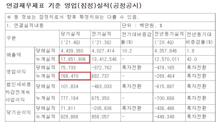 LG에너지솔루션 - 21년 영업이익 7,684억 기록 LG에너지솔루션 - 21년 영업이익 7,684억 기록