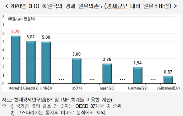 "한국경제, 원유의존도 OECD 1위...오일쇼크 장기화 대비해야" "한국경제, 원유의존도 OECD 1위...오일쇼크 장기화 대비해야"