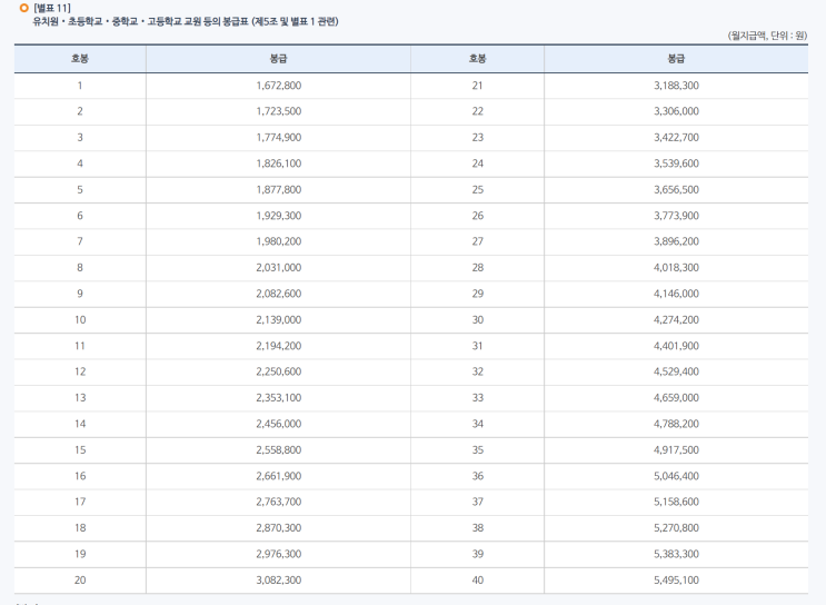  2022 초등,중등교사 호봉표(교육공무원)