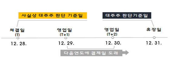 상장법인 대주주 등 주식양도소득세 예정신고 안내_국세청 상장법인 대주주 등 주식양도소득세 예정신고 안내_국세청