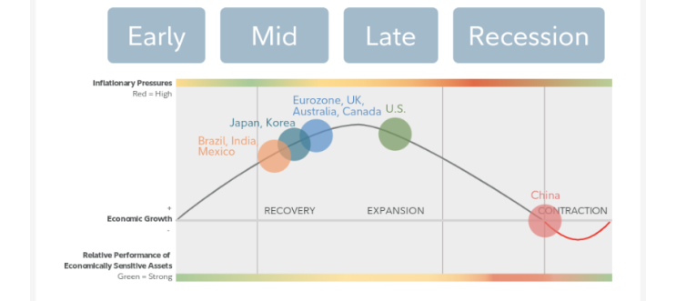  fidelity business cycle 주식사이트에서 경기사이클 경제공부하고 주식배우기
