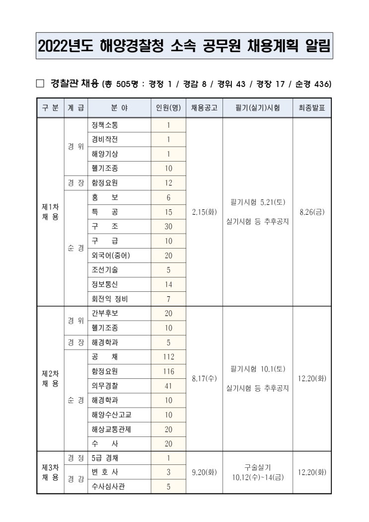  [정보공유] 22년 해양경찰청 소속 공무원 채용 계획