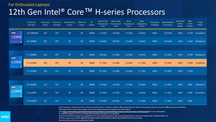 인텔 12세대 노트북 Intel Core i7-12700H 성능 소비전력 벤치 결과 소감 with AMD Ryzen 9 5900HX 애플 M1 PRO 비교