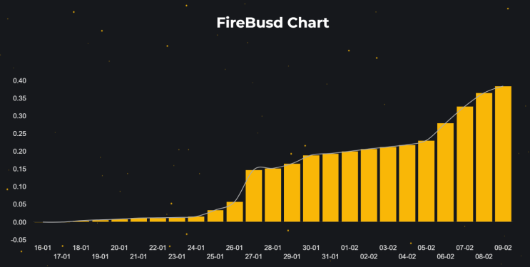 하루 코인 6%(2+4) 채굴 가능한 firebusd 소개 - 현재 3천명 초기 진입 상태, 고수익 디파이 사이트
