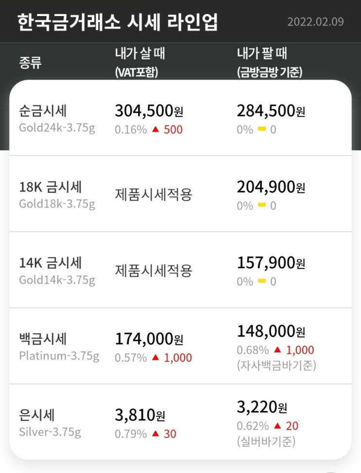  수원금거래소 오늘의 금시세 급등하는 인플레이션의 압력으로 금값 꾸준한 매력어필중