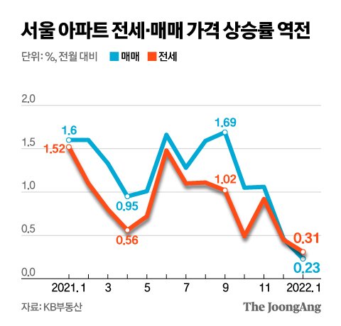 서울 아파트 전세가율 상승