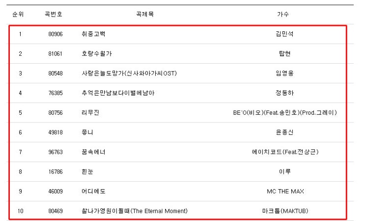 노래방 인기차트 TOP 100 '2022년 2월'