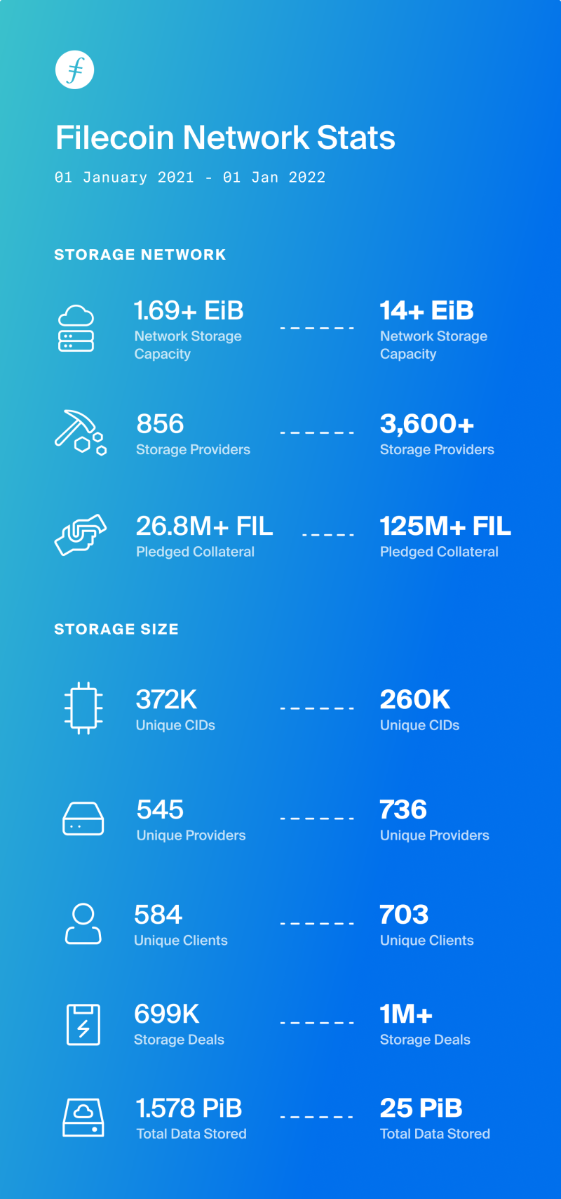 2021년의 파일코인: 급성장한 한 해를 뒤돌아보며 : 네이버 블로그