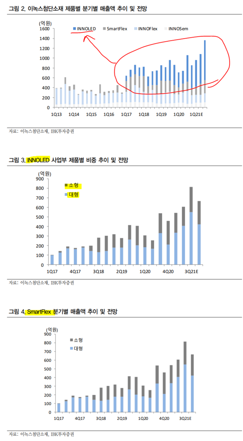 기업분석*] 이녹스첨단소재(272290) - 디스플레이/반도체 소재 : 네이버 블로그