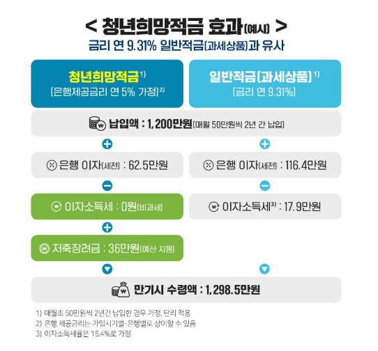  2022 청년희망적금 정보 모음zip