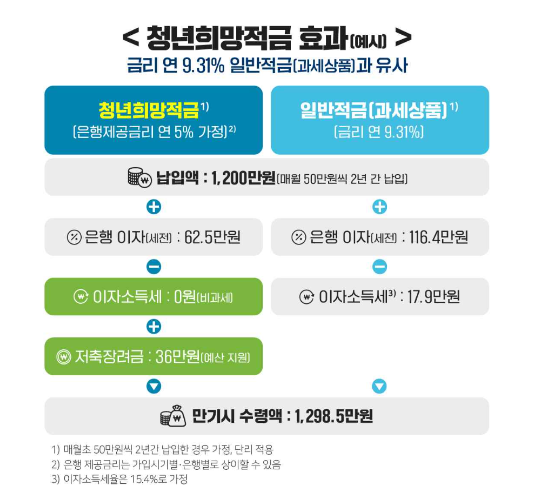 2022 청년희망적금 정보 모음zip