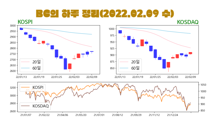 02월09일(수)-BC의 하루정리(오미크론 안걸리면 왕따???)