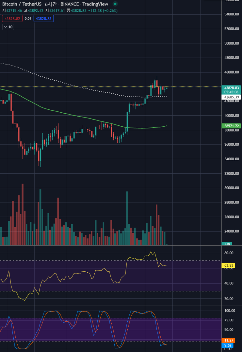 2022.02.09 비트코인은 지금 중요한 지점 : 네이버 블로그