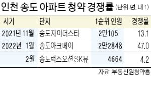 인천 송도 럭스오션 SK뷰.... 미계약 가능성