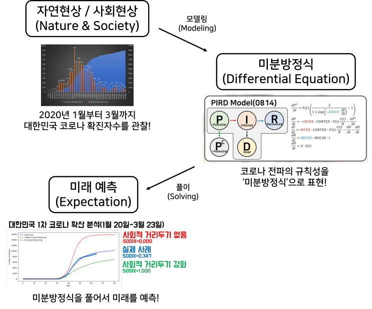  미분방정식, 왜 배울까? (why)